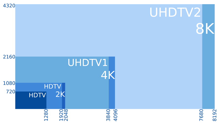 8K 4K 2K UHD HD
