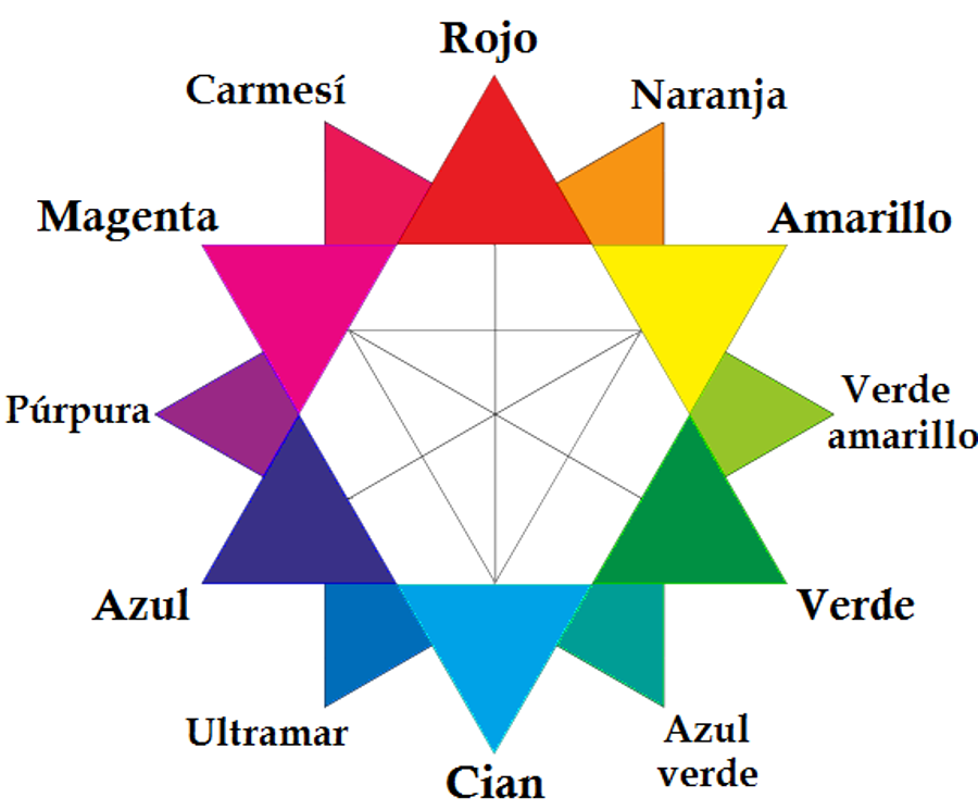 Hướng dẫn dùng Adobe Illustrator (AI) vẽ vector cho người mới 6 CMYK color wheel es