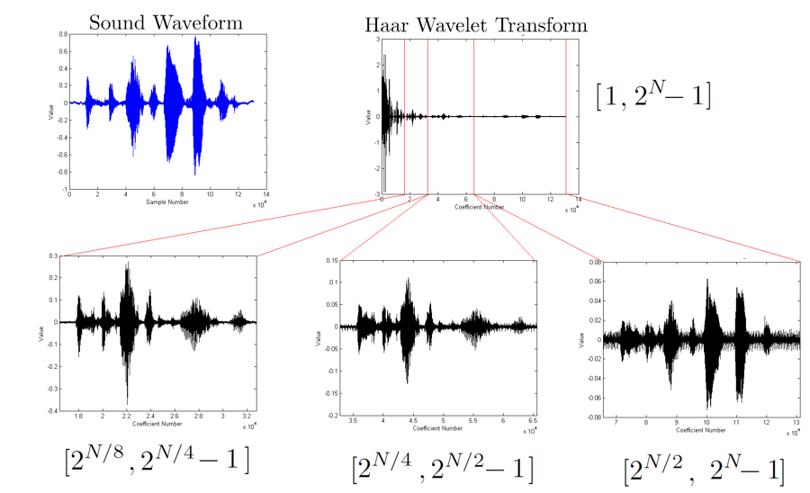 Minh họa phân tích dạng sóng âm thanh