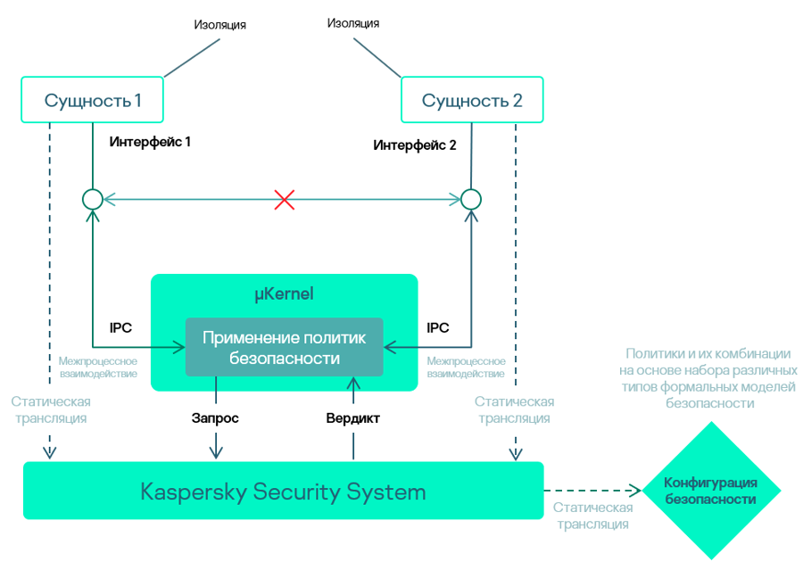 Sơ đồ nguyên tắc bảo mật KasperskyOS (minh họa)
