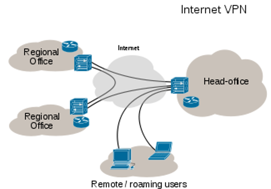 Sơ đồ VPN/đường hầm giúp vượt NAT khi remote